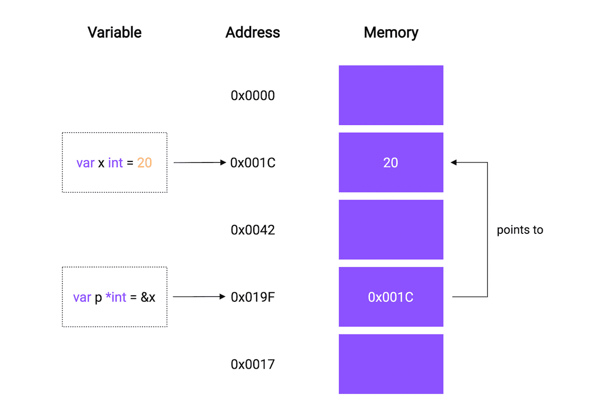 Another Name For Pointers