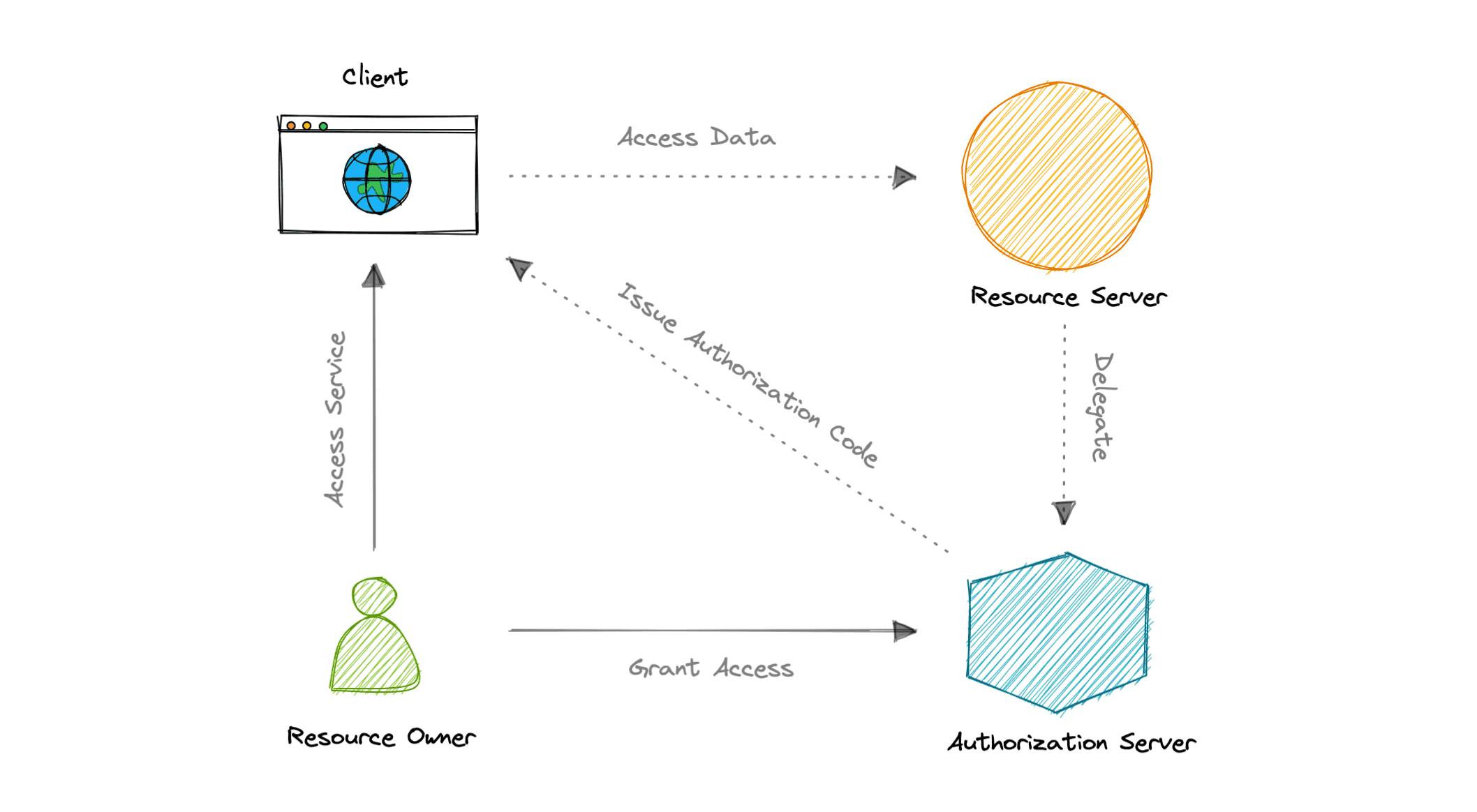 Understanding Oauth 2 0 And Openid Connect – NBKomputer