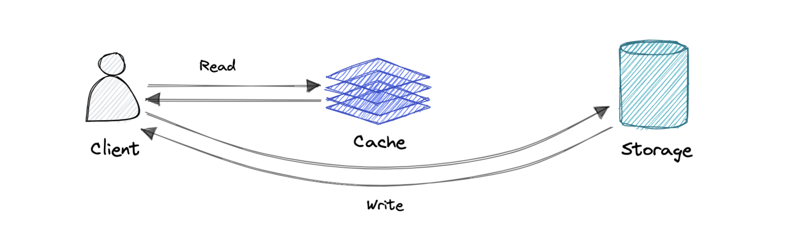 Caching | System Design